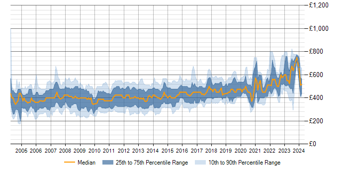 Daily rate trend for BizTalk Server in England