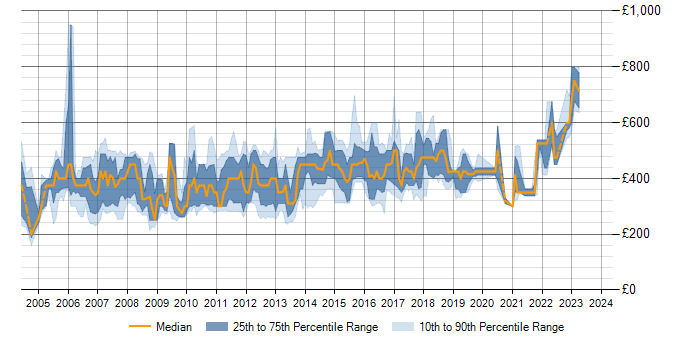 Daily rate trend for BizTalk Server in the South East