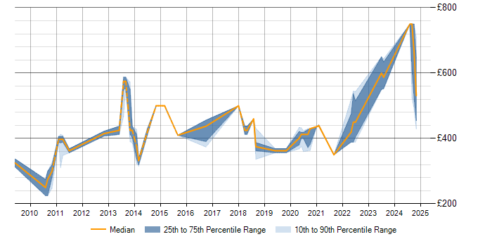 Daily rate trend for Blue Coat in Cheshire