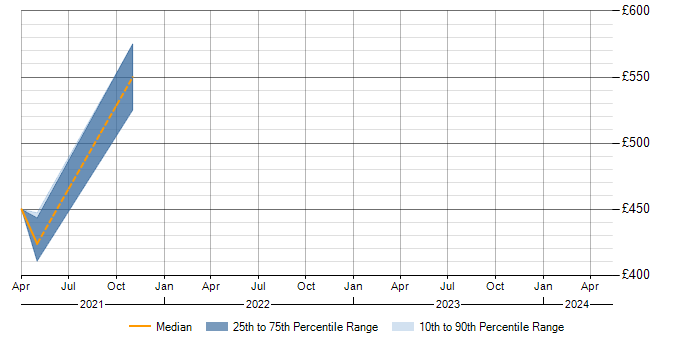 Daily rate trend for Bluetooth in Wiltshire