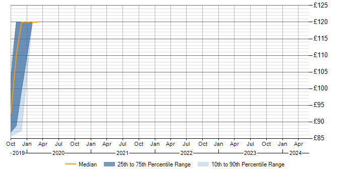 Daily rate trend for Bomgar in Hampshire