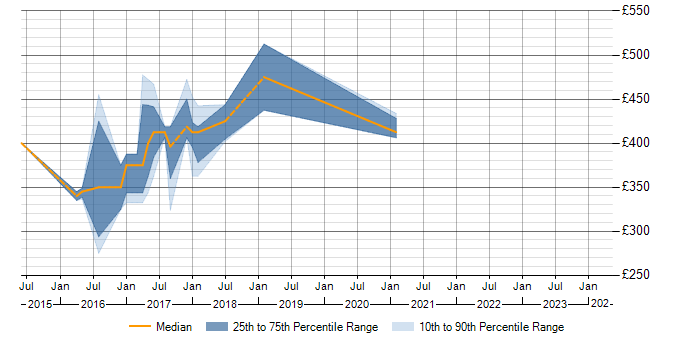 Daily rate trend for Bower in the East Midlands