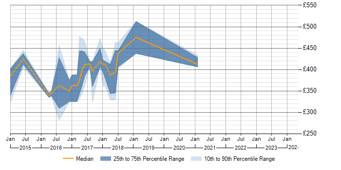 Daily rate trend for Bower in the Midlands