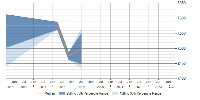 Daily rate trend for BPMN in Coventry