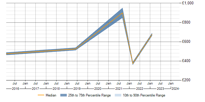 Daily rate trend for BPMN in Kent