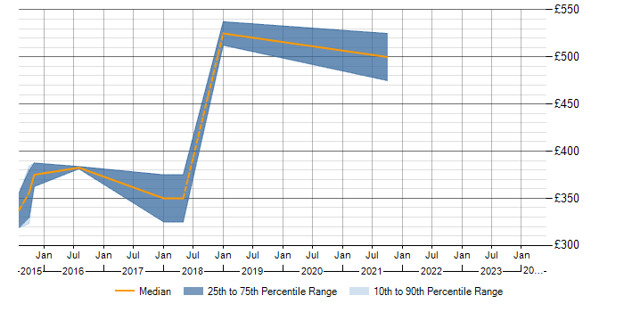 Daily rate trend for BPMN in Southampton
