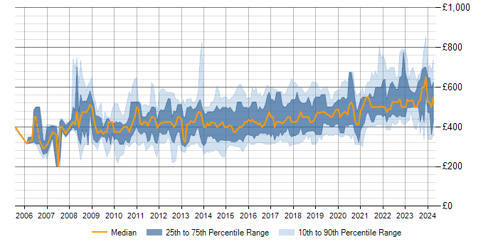Daily rate trend for BPMN in the UK