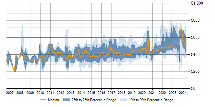 Daily rate trend for BPMN in the UK excluding London