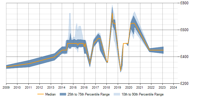 Daily rate trend for BPMN in Wiltshire