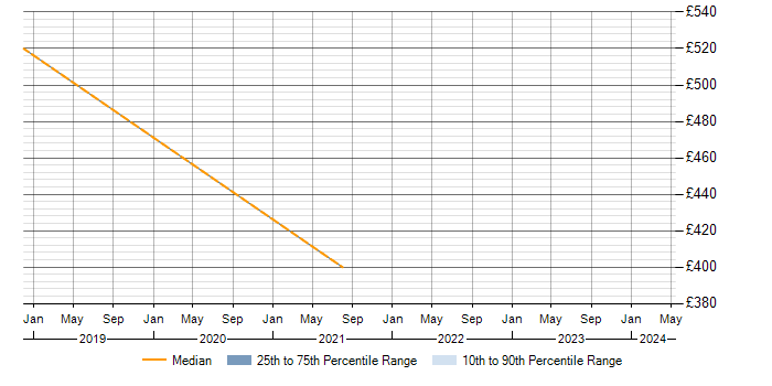 Daily rate trend for BPSS Clearance in Bedford
