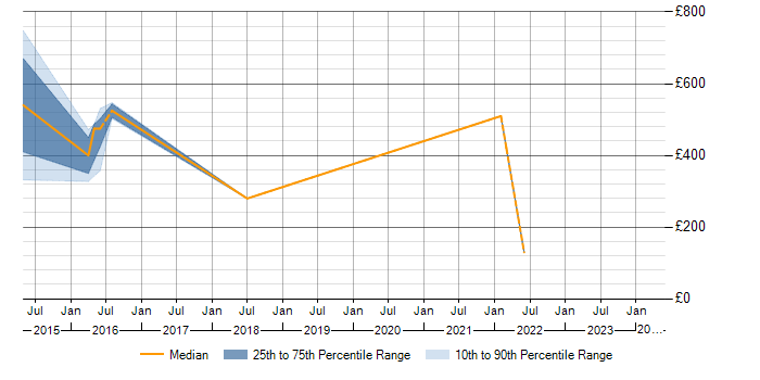 Daily rate trend for BPSS Clearance in Cambridge