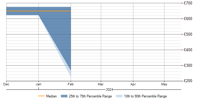 Daily rate trend for BPSS Clearance in County Antrim