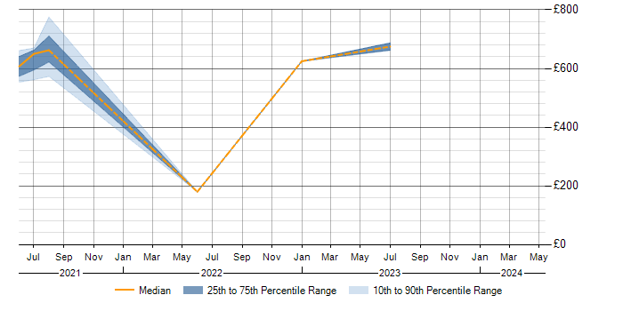 Daily rate trend for BPSS Clearance in Herefordshire