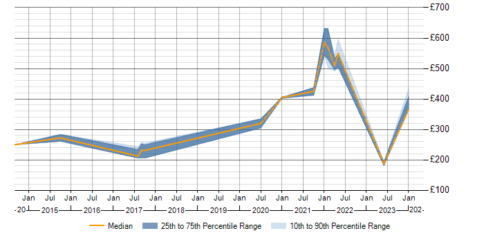 Daily rate trend for BPSS Clearance in Hertfordshire