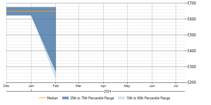 Daily rate trend for BPSS Clearance in Northern Ireland