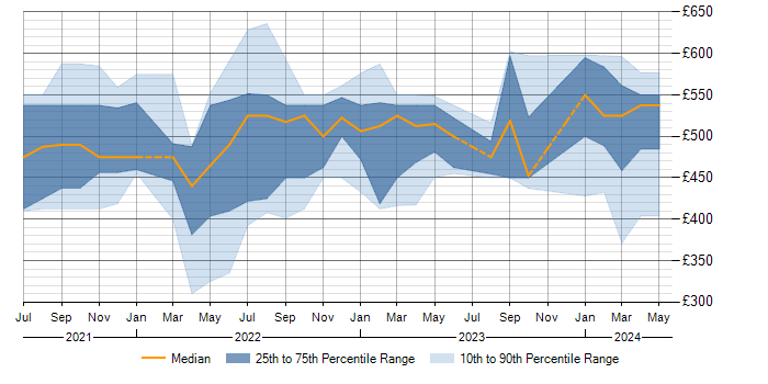 Daily rate trend for Brio in West Yorkshire