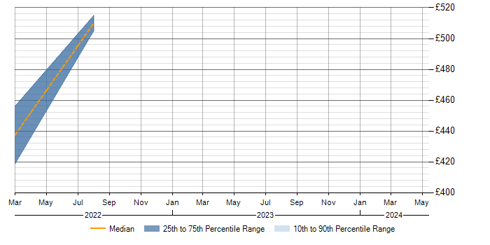 Daily rate trend for Broadband in Worcestershire