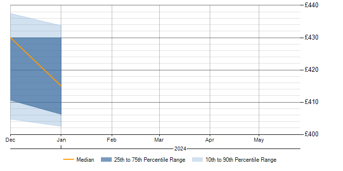 Daily rate trend for Brocade in Barnsley