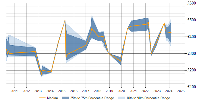 Daily rate trend for Brocade in Manchester