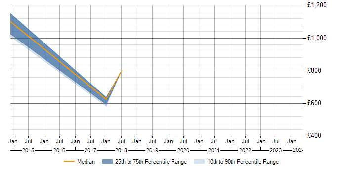 Daily rate trend for BS25999 in Bristol