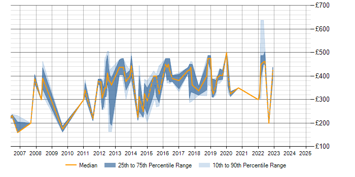 Daily rate trend for Bug Management in England