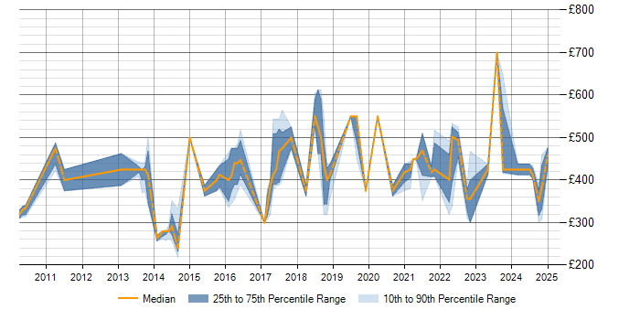 Daily rate trend for Build Automation in Scotland