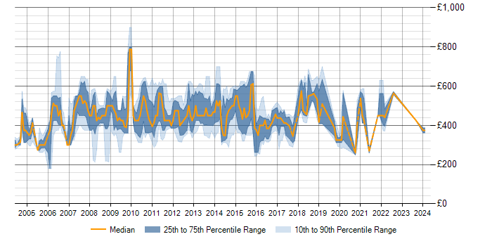 Daily rate trend for Build Manager in England