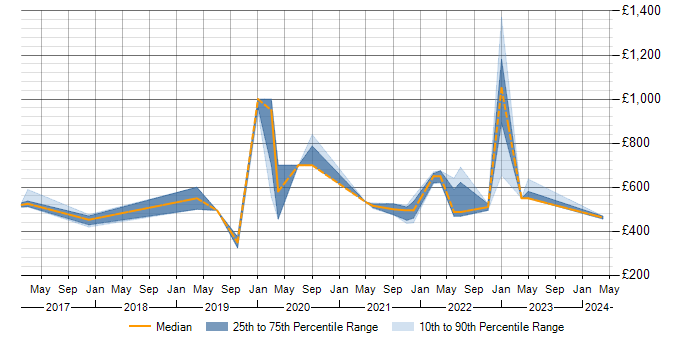 Daily rate trend for Business Analysis in Corsham