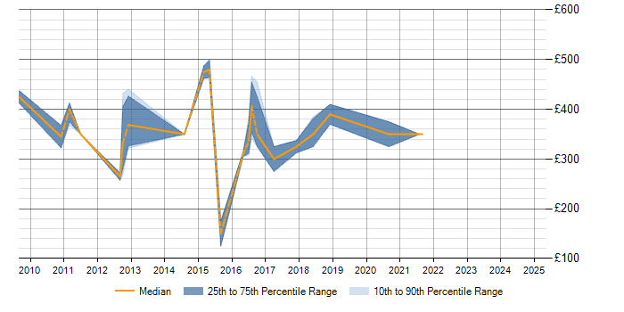 Daily rate trend for Business Analysis in Lincolnshire