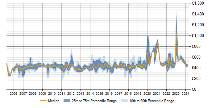 Daily rate trend for Business Analysis in Wiltshire