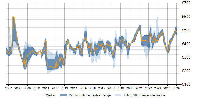 Daily rate trend for Business Analyst in Staffordshire