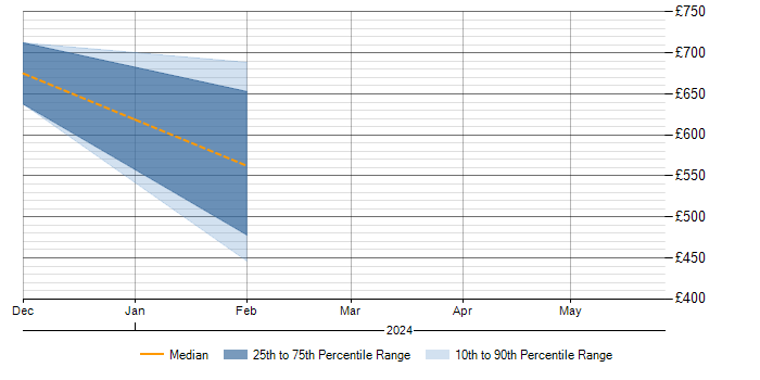 Daily rate trend for Business Change Management in Cheltenham