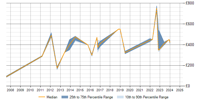 Daily rate trend for Business Continuity in Merseyside