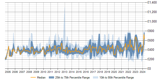 Daily rate trend for Business Continuity in the South East