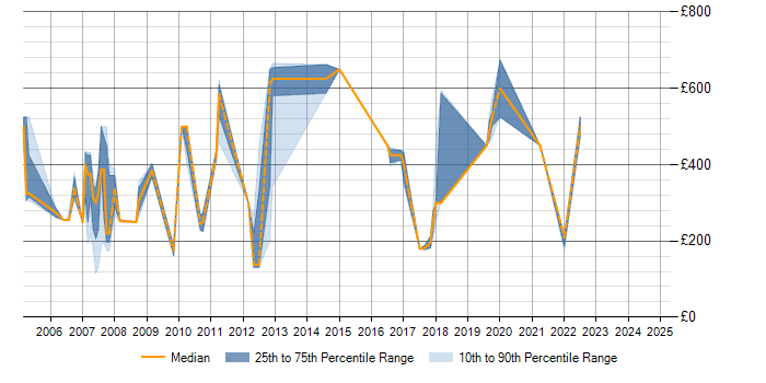 Daily rate trend for Business Development in Hertfordshire