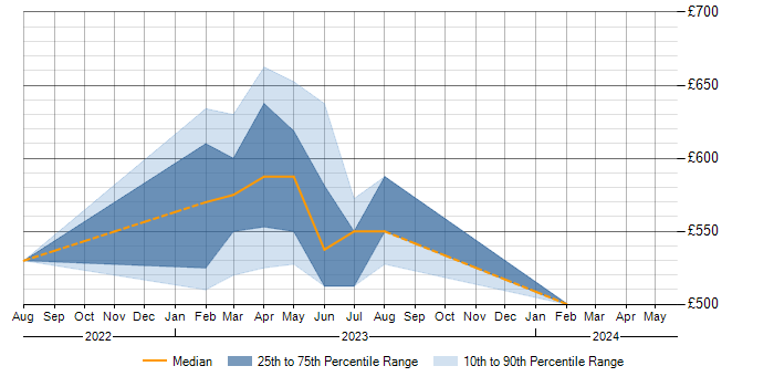 Daily rate trend for Business Enablement in Scotland