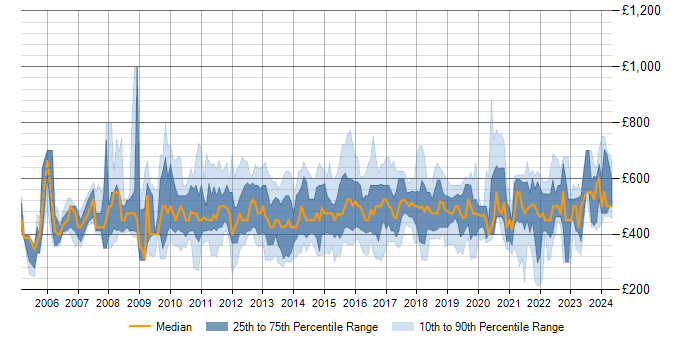 Daily rate trend for Business Intelligence Manager in the UK
