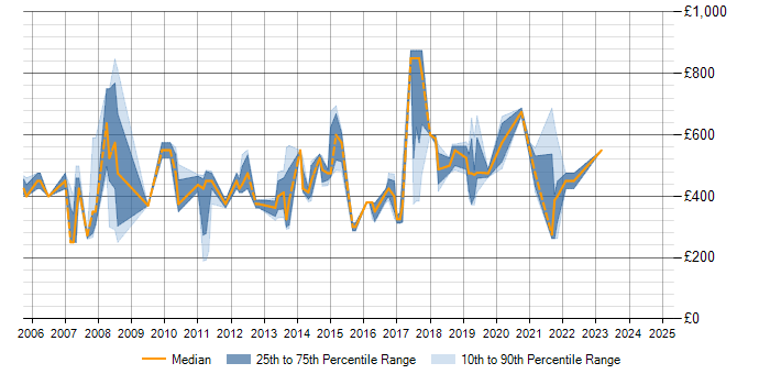 Daily rate trend for Business Manager in Hertfordshire