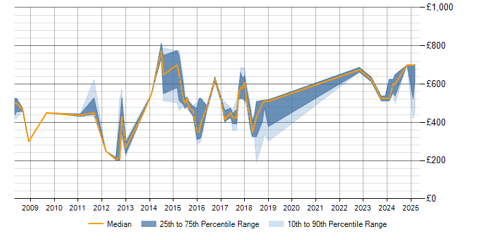 Daily rate trend for Business Transformation in Bedfordshire