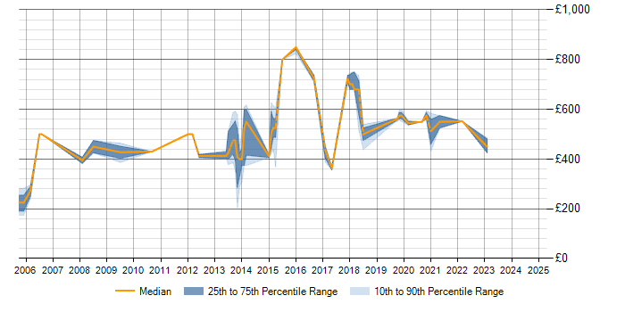 Daily rate trend for Business Transformation in Essex