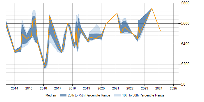 Daily rate trend for Business Transformation in Nottinghamshire