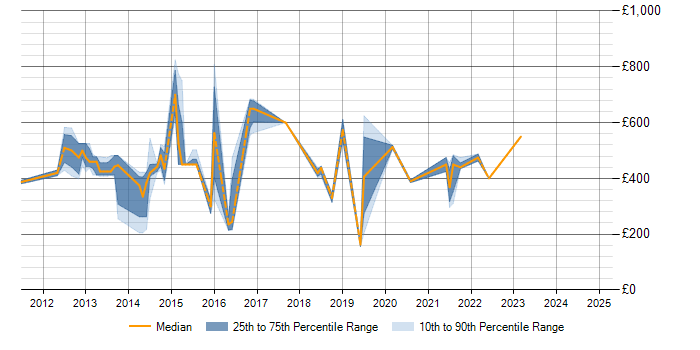 Daily rate trend for Business Transformation in Oxfordshire