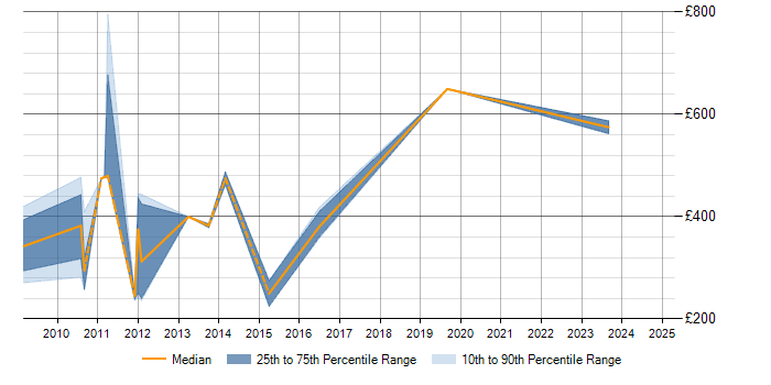 Daily rate trend for Business Transformation in Worcestershire