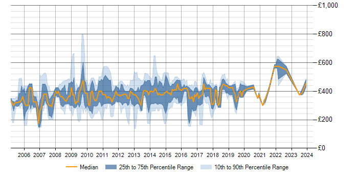 Daily rate trend for BusinessObjects in the South West