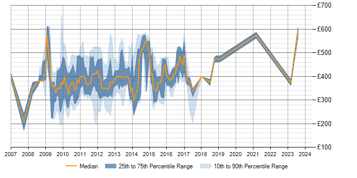 Daily rate trend for BusinessObjects Dashboards in the UK
