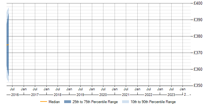 Daily rate trend for BusinessObjects Web Intelligence in Warwick