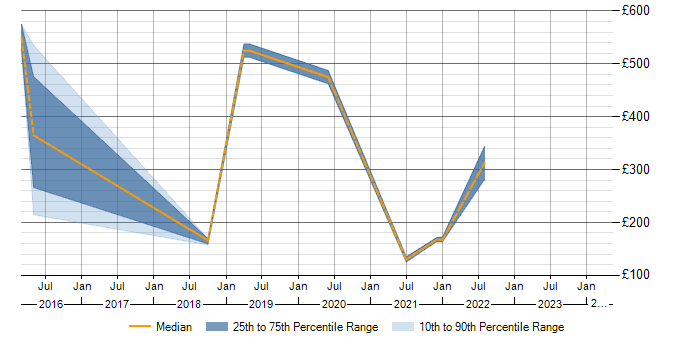 Daily rate trend for BYOD in the West Midlands