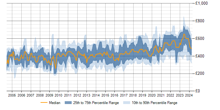 Daily rate trend for Capacity Management in the UK