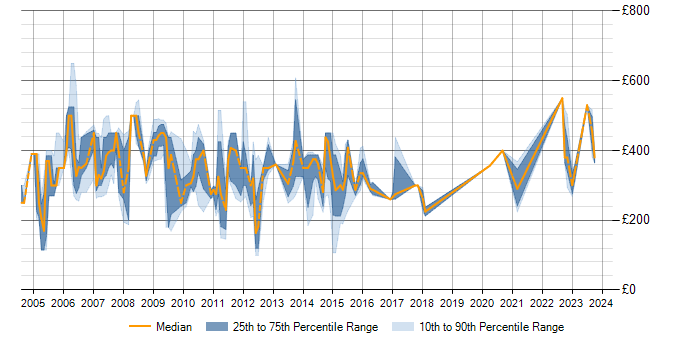 Daily rate trend for Capacity Planner in the UK