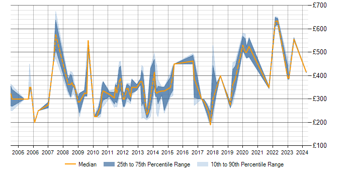 Daily rate trend for Capacity Planning in Cheshire
